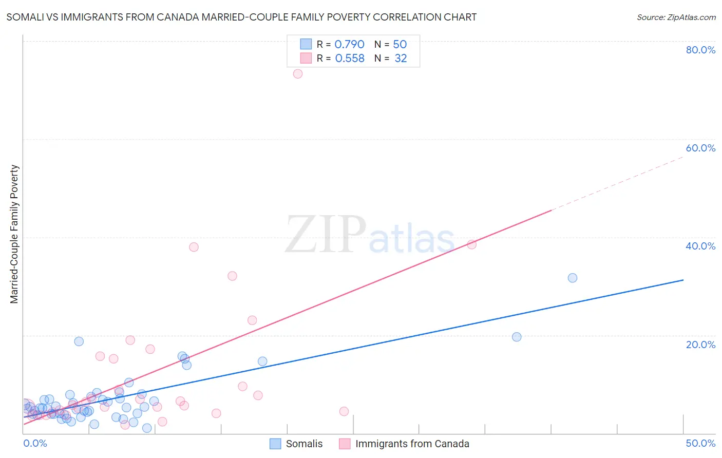 Somali vs Immigrants from Canada Married-Couple Family Poverty