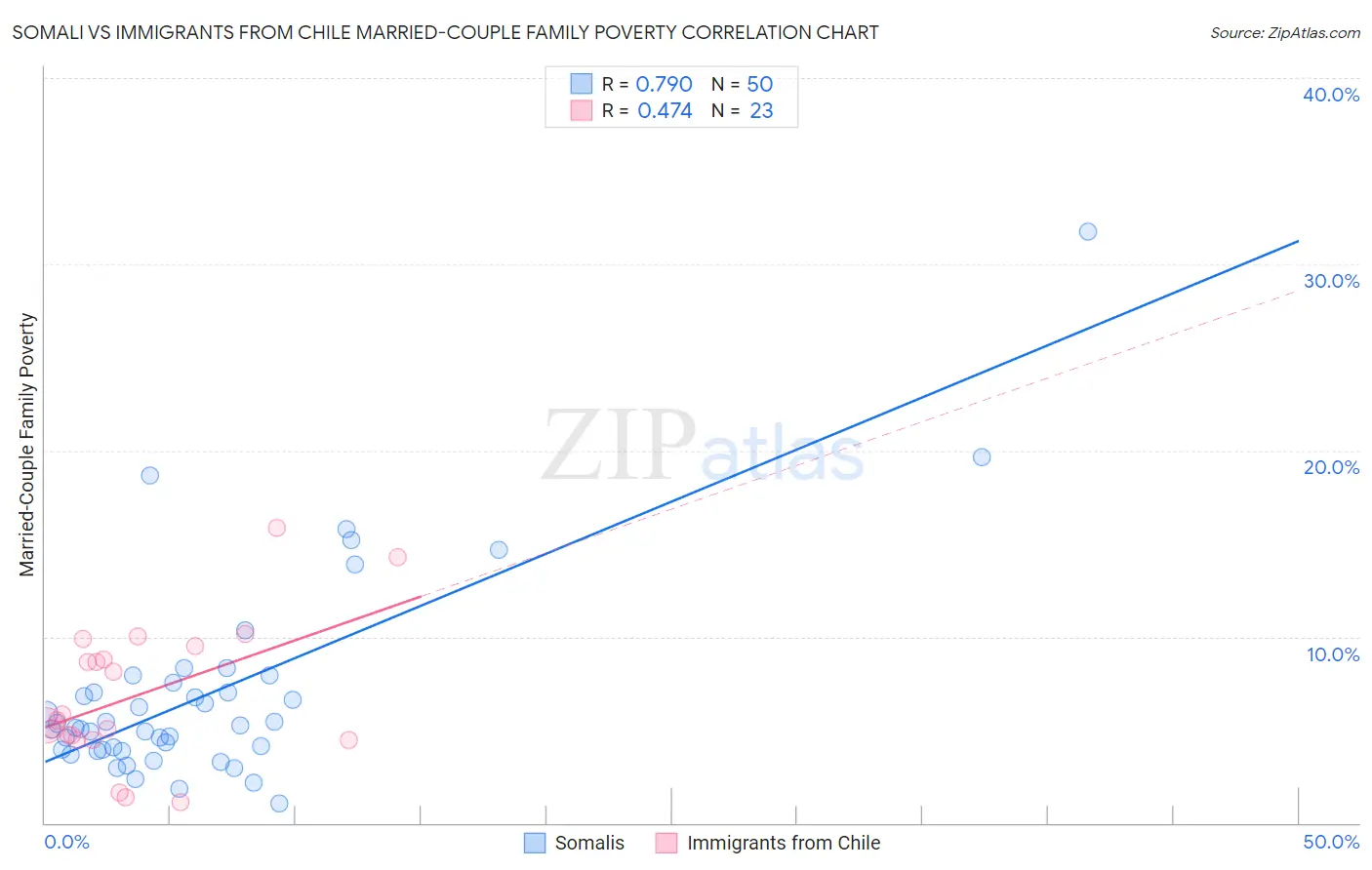 Somali vs Immigrants from Chile Married-Couple Family Poverty