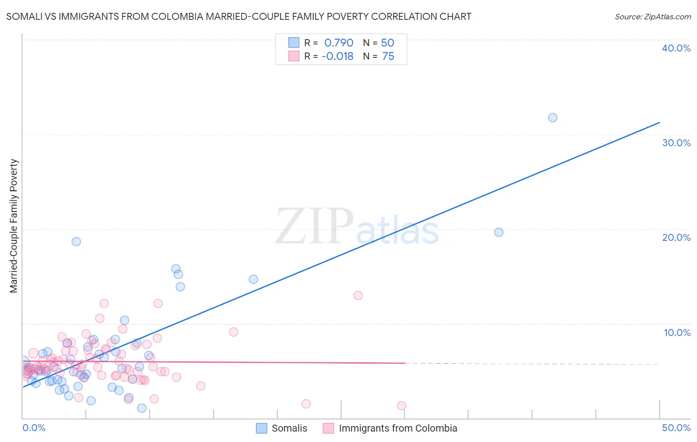 Somali vs Immigrants from Colombia Married-Couple Family Poverty