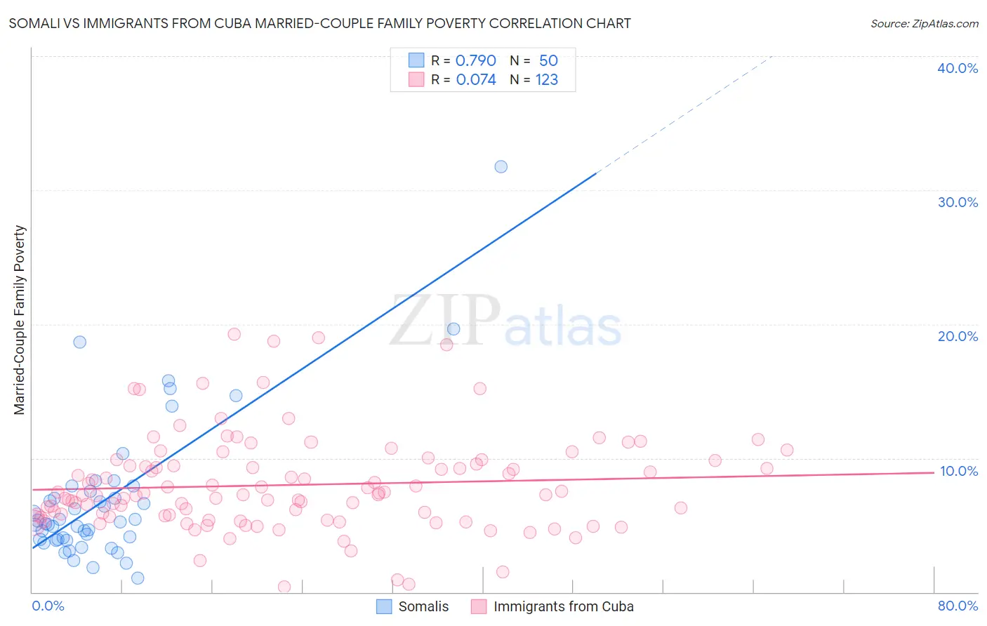 Somali vs Immigrants from Cuba Married-Couple Family Poverty