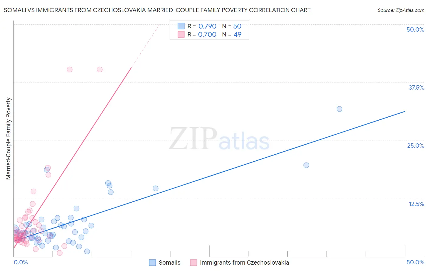Somali vs Immigrants from Czechoslovakia Married-Couple Family Poverty