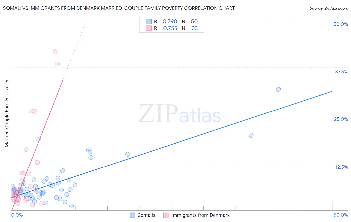 Somali vs Immigrants from Denmark Married-Couple Family Poverty