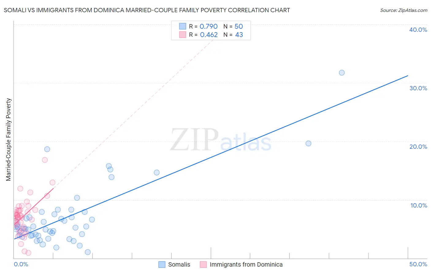 Somali vs Immigrants from Dominica Married-Couple Family Poverty
