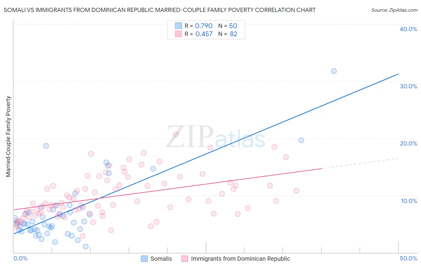 Somali vs Immigrants from Dominican Republic Married-Couple Family Poverty