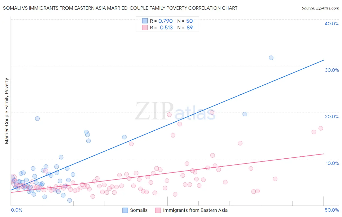 Somali vs Immigrants from Eastern Asia Married-Couple Family Poverty