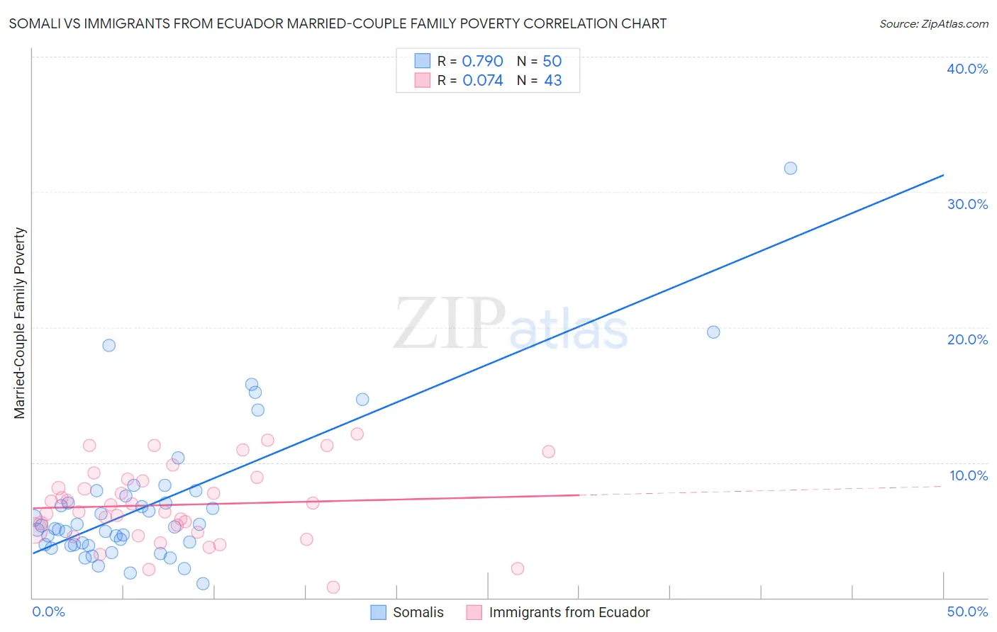 Somali vs Immigrants from Ecuador Married-Couple Family Poverty