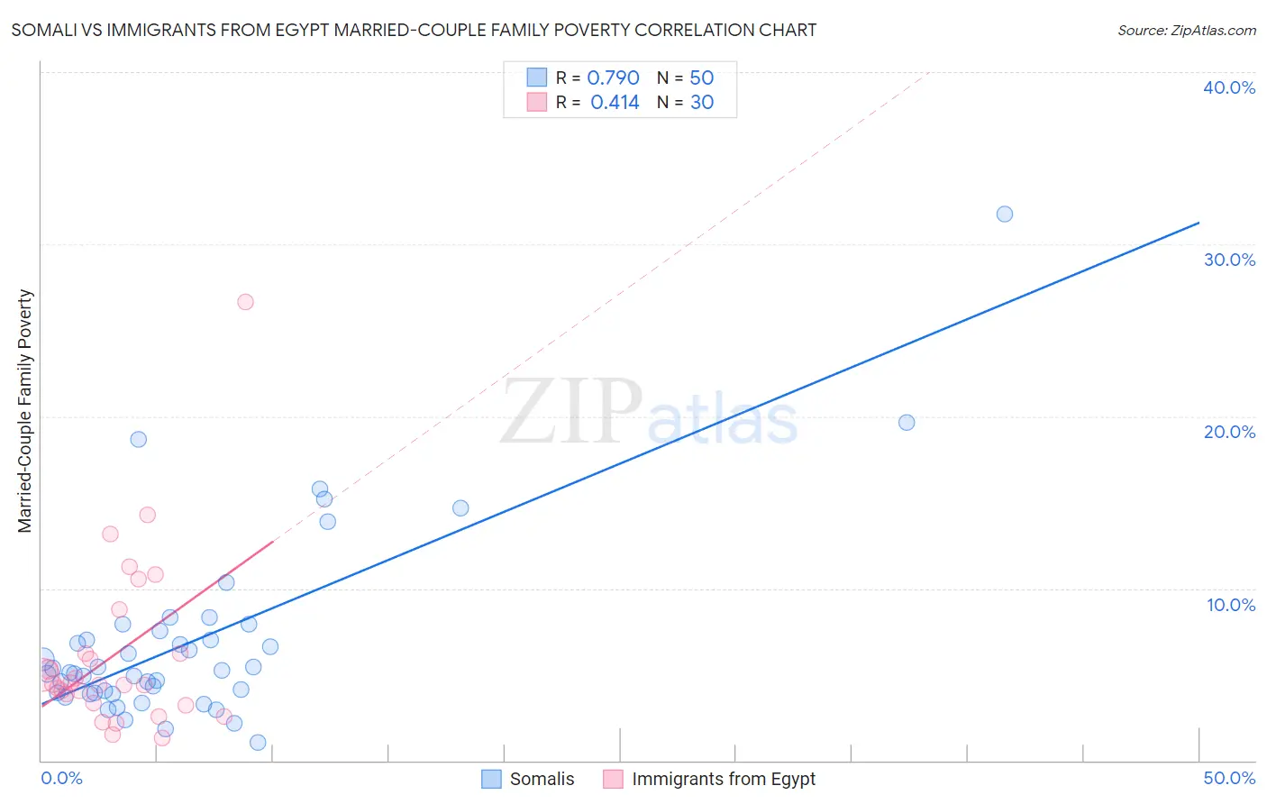 Somali vs Immigrants from Egypt Married-Couple Family Poverty