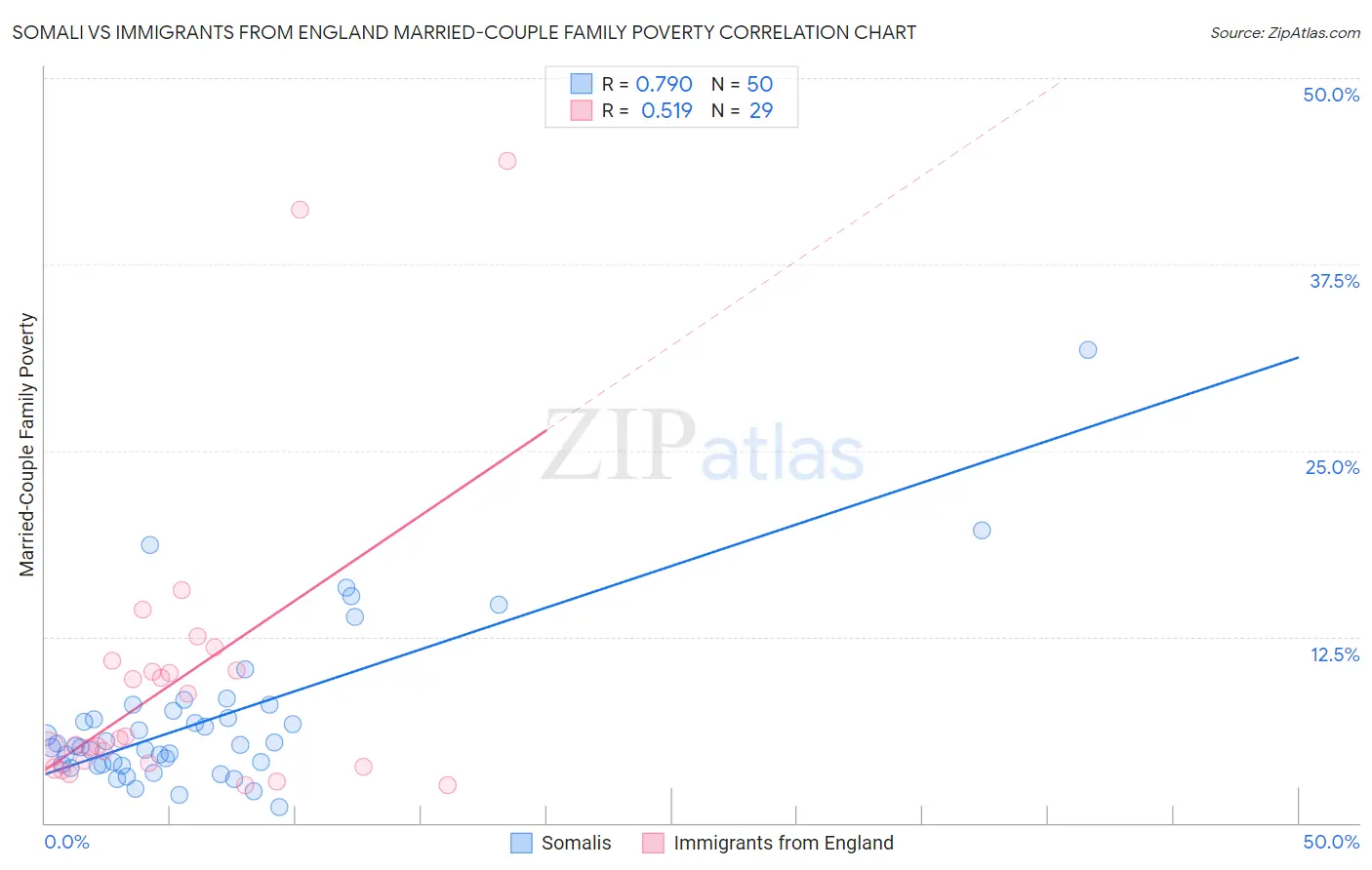 Somali vs Immigrants from England Married-Couple Family Poverty