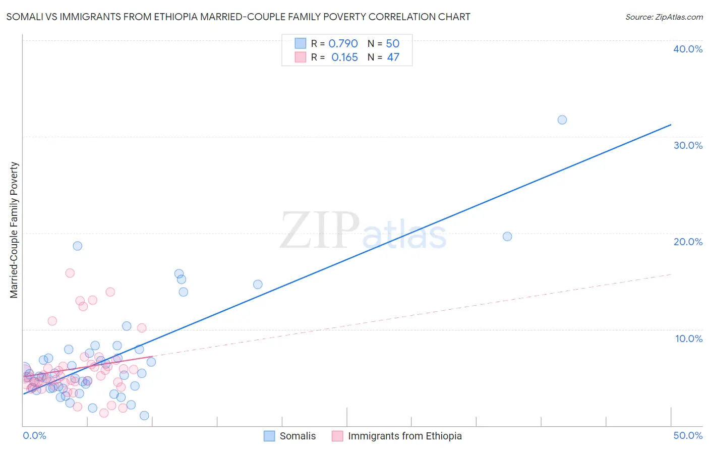 Somali vs Immigrants from Ethiopia Married-Couple Family Poverty