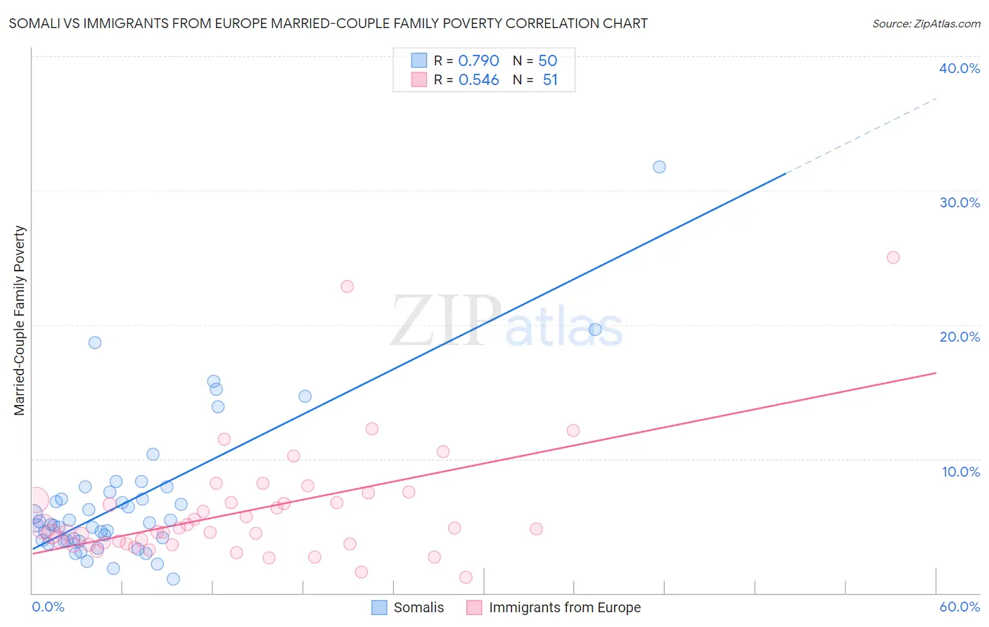 Somali vs Immigrants from Europe Married-Couple Family Poverty