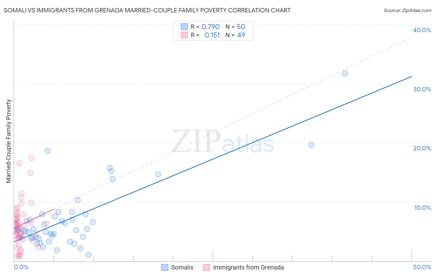 Somali vs Immigrants from Grenada Married-Couple Family Poverty
