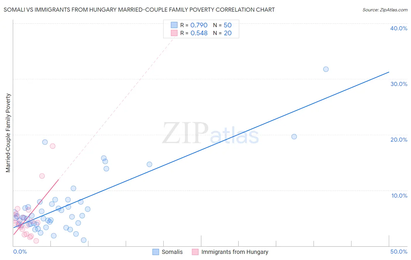 Somali vs Immigrants from Hungary Married-Couple Family Poverty