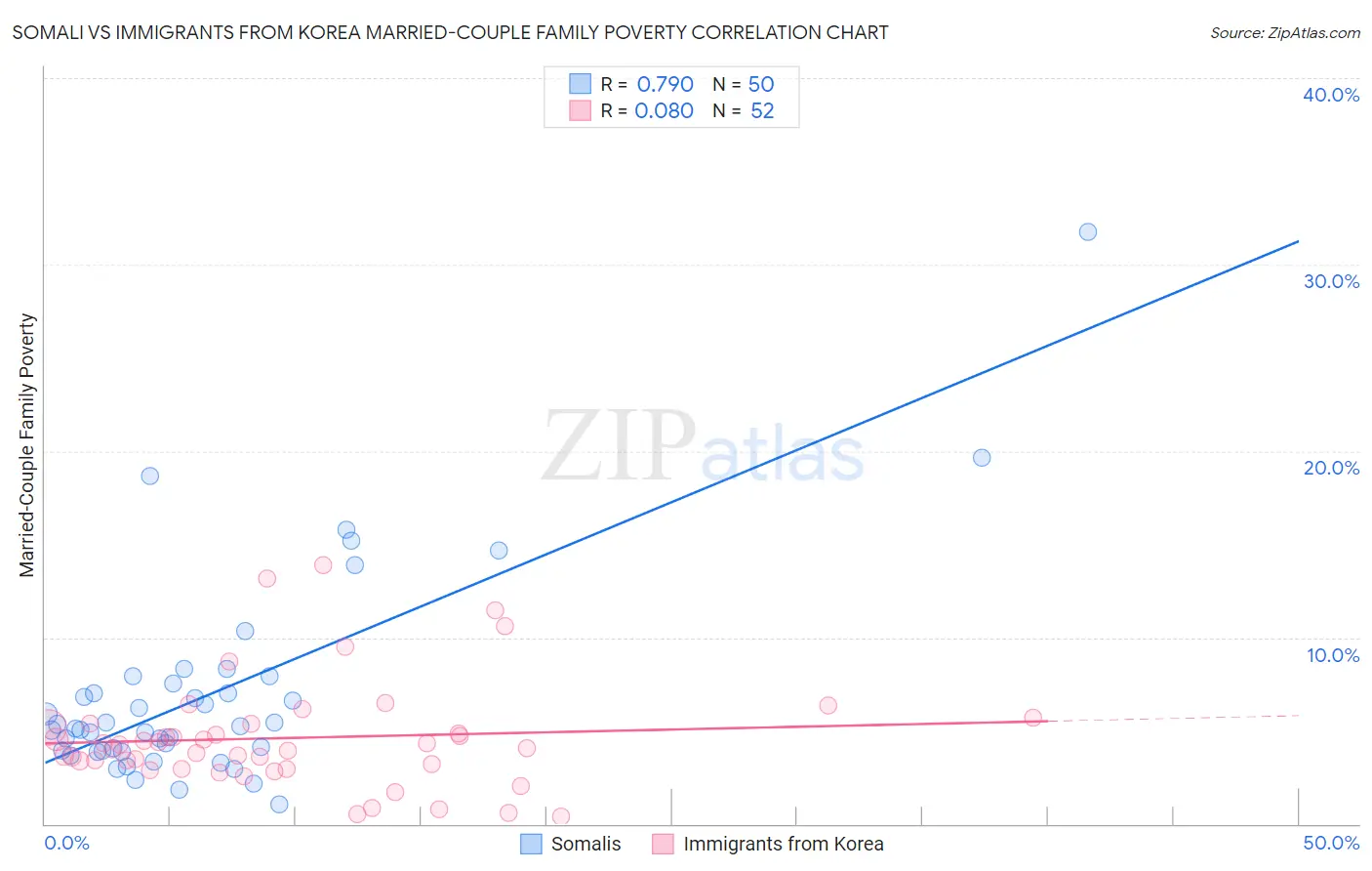 Somali vs Immigrants from Korea Married-Couple Family Poverty