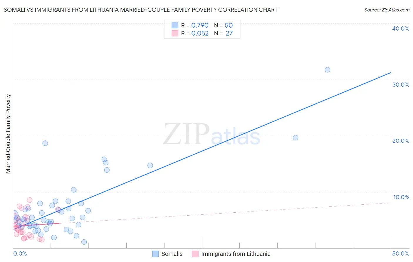 Somali vs Immigrants from Lithuania Married-Couple Family Poverty