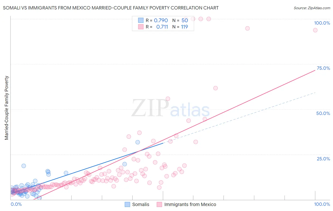 Somali vs Immigrants from Mexico Married-Couple Family Poverty