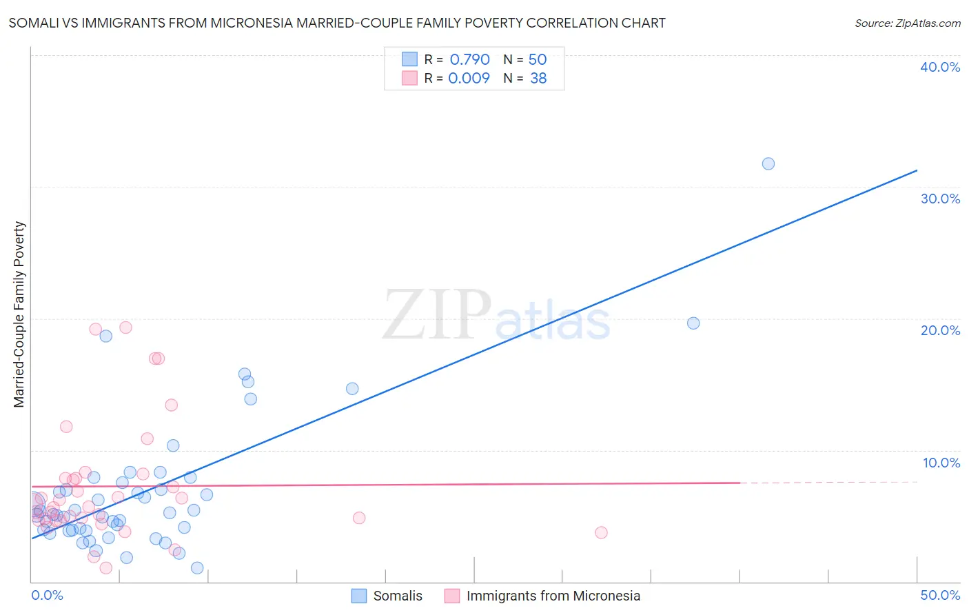 Somali vs Immigrants from Micronesia Married-Couple Family Poverty