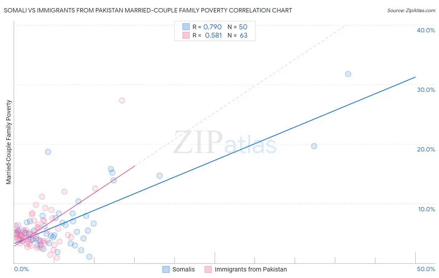 Somali vs Immigrants from Pakistan Married-Couple Family Poverty