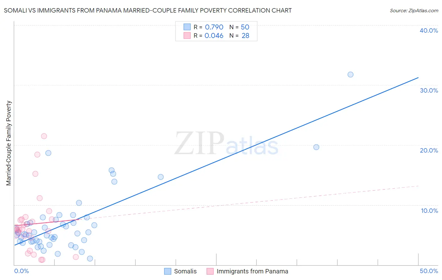 Somali vs Immigrants from Panama Married-Couple Family Poverty