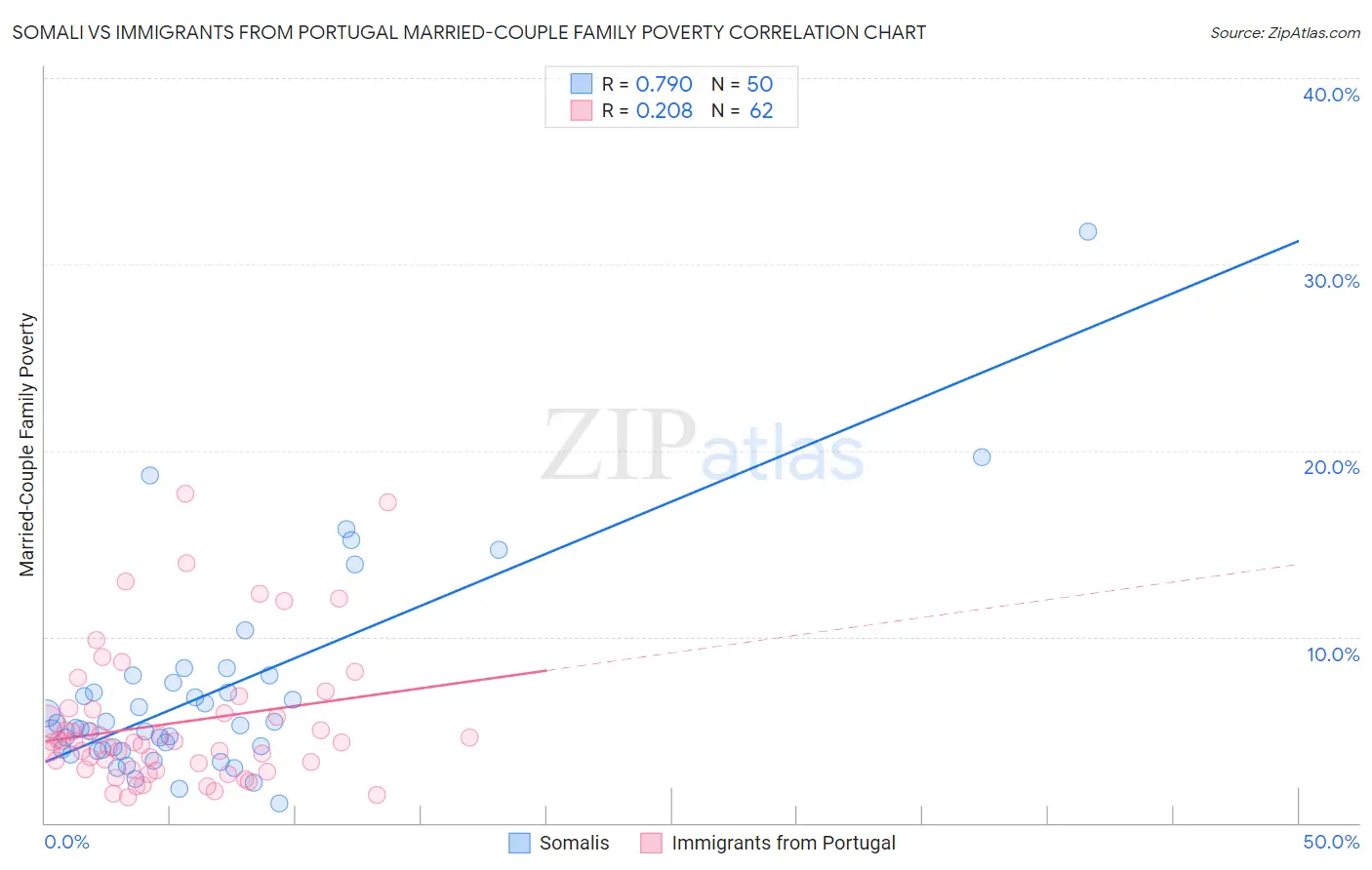 Somali vs Immigrants from Portugal Married-Couple Family Poverty