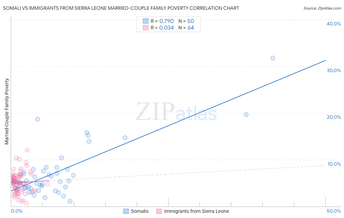 Somali vs Immigrants from Sierra Leone Married-Couple Family Poverty