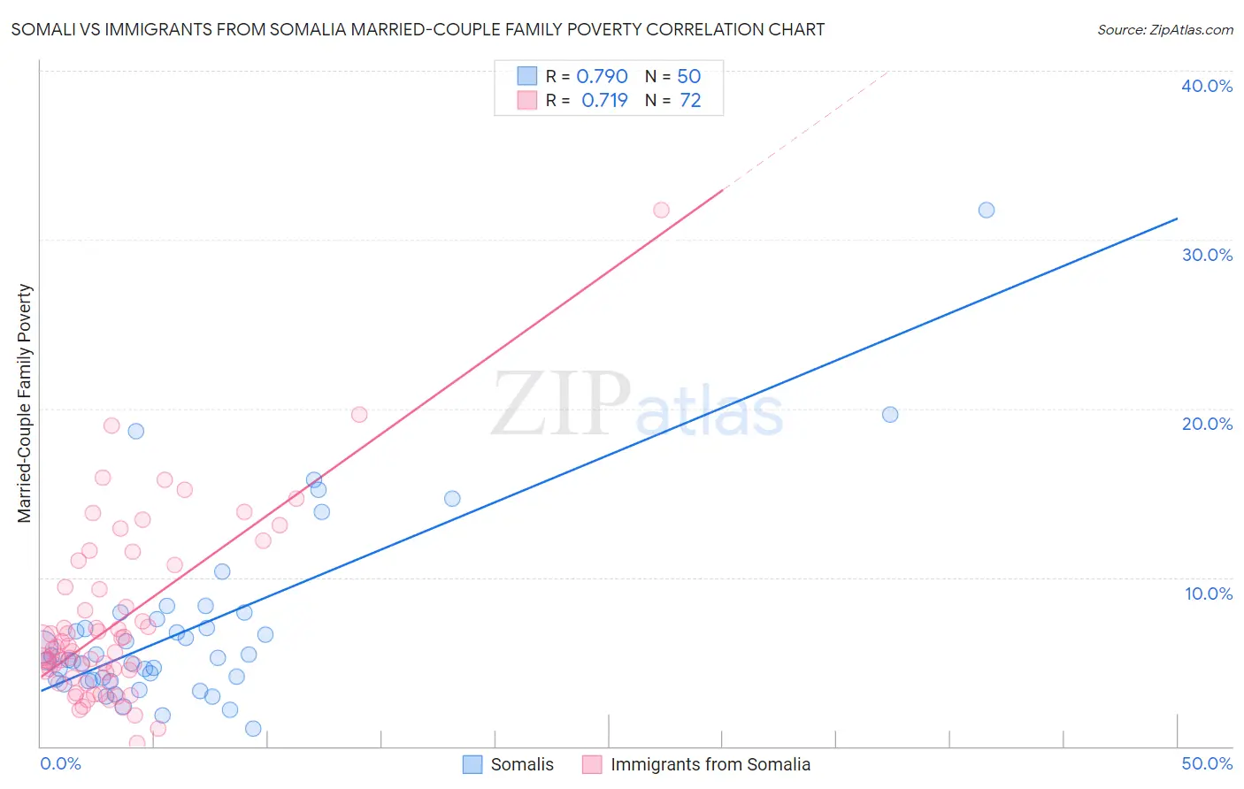 Somali vs Immigrants from Somalia Married-Couple Family Poverty