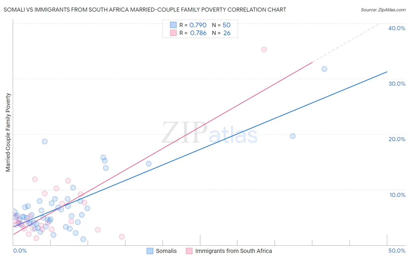 Somali vs Immigrants from South Africa Married-Couple Family Poverty