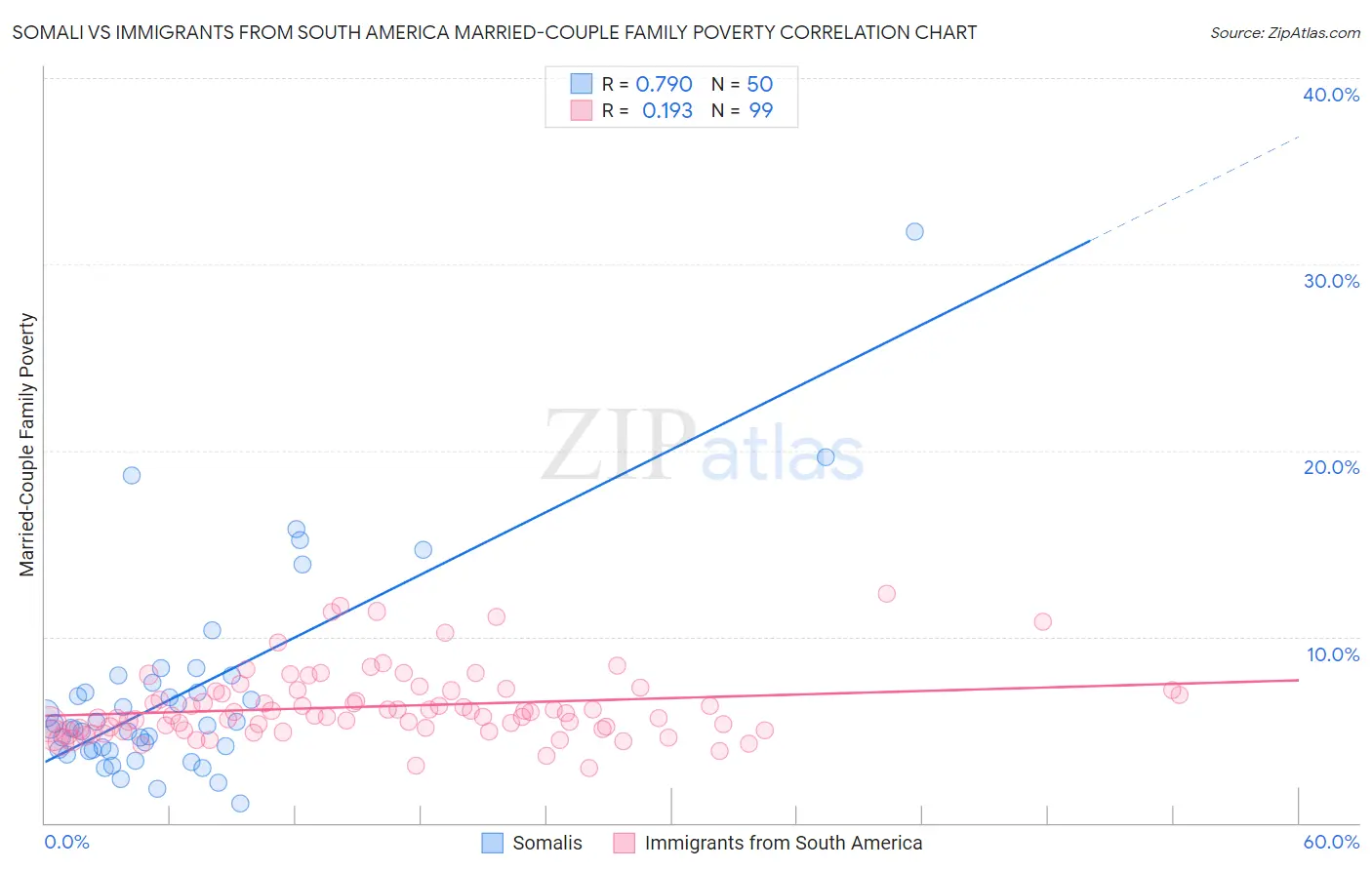 Somali vs Immigrants from South America Married-Couple Family Poverty