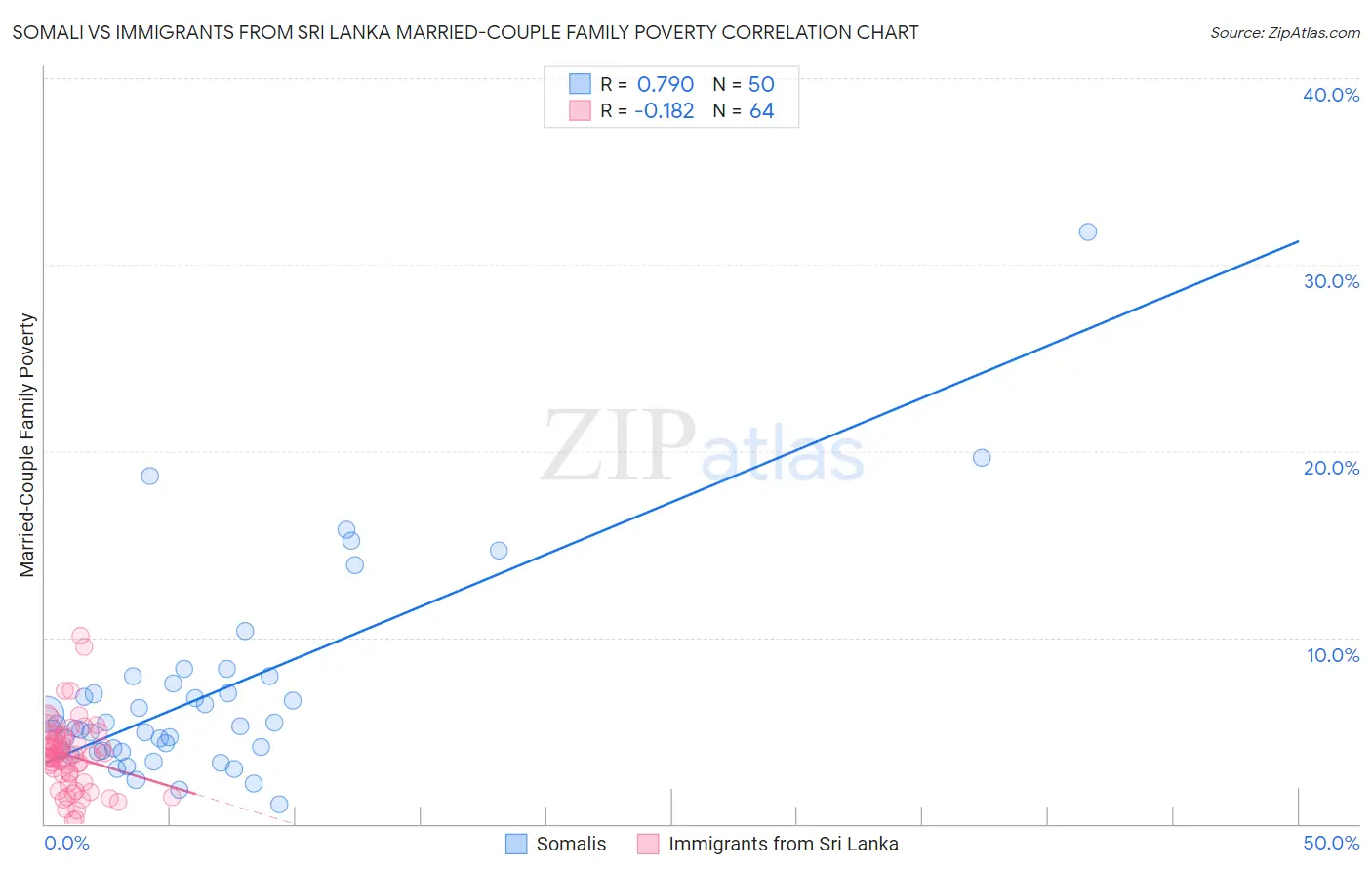 Somali vs Immigrants from Sri Lanka Married-Couple Family Poverty