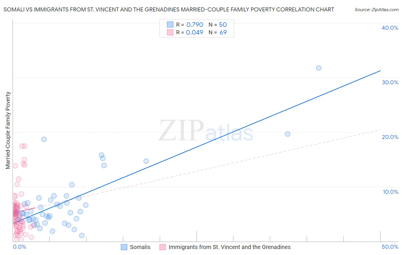 Somali vs Immigrants from St. Vincent and the Grenadines Married-Couple Family Poverty