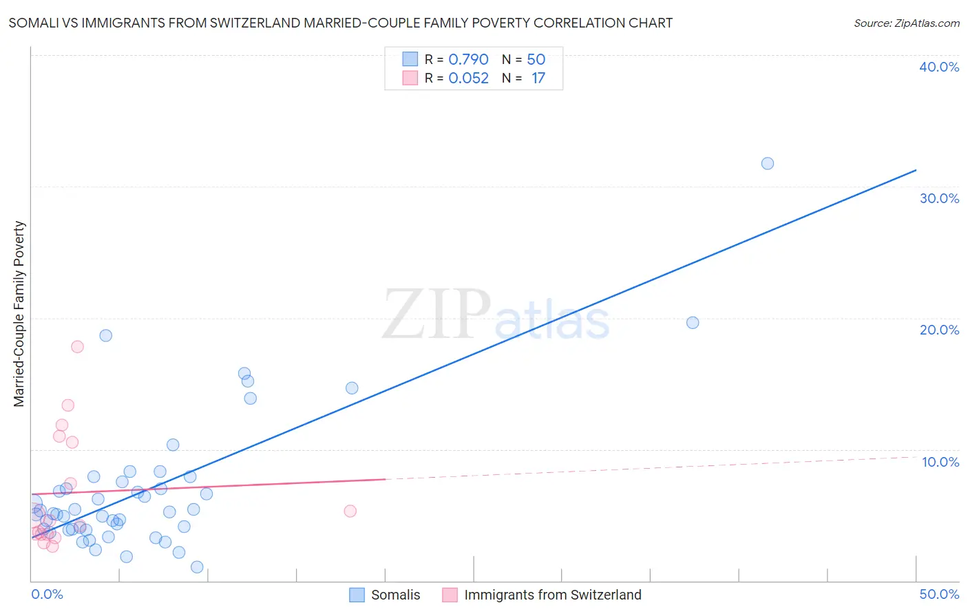 Somali vs Immigrants from Switzerland Married-Couple Family Poverty