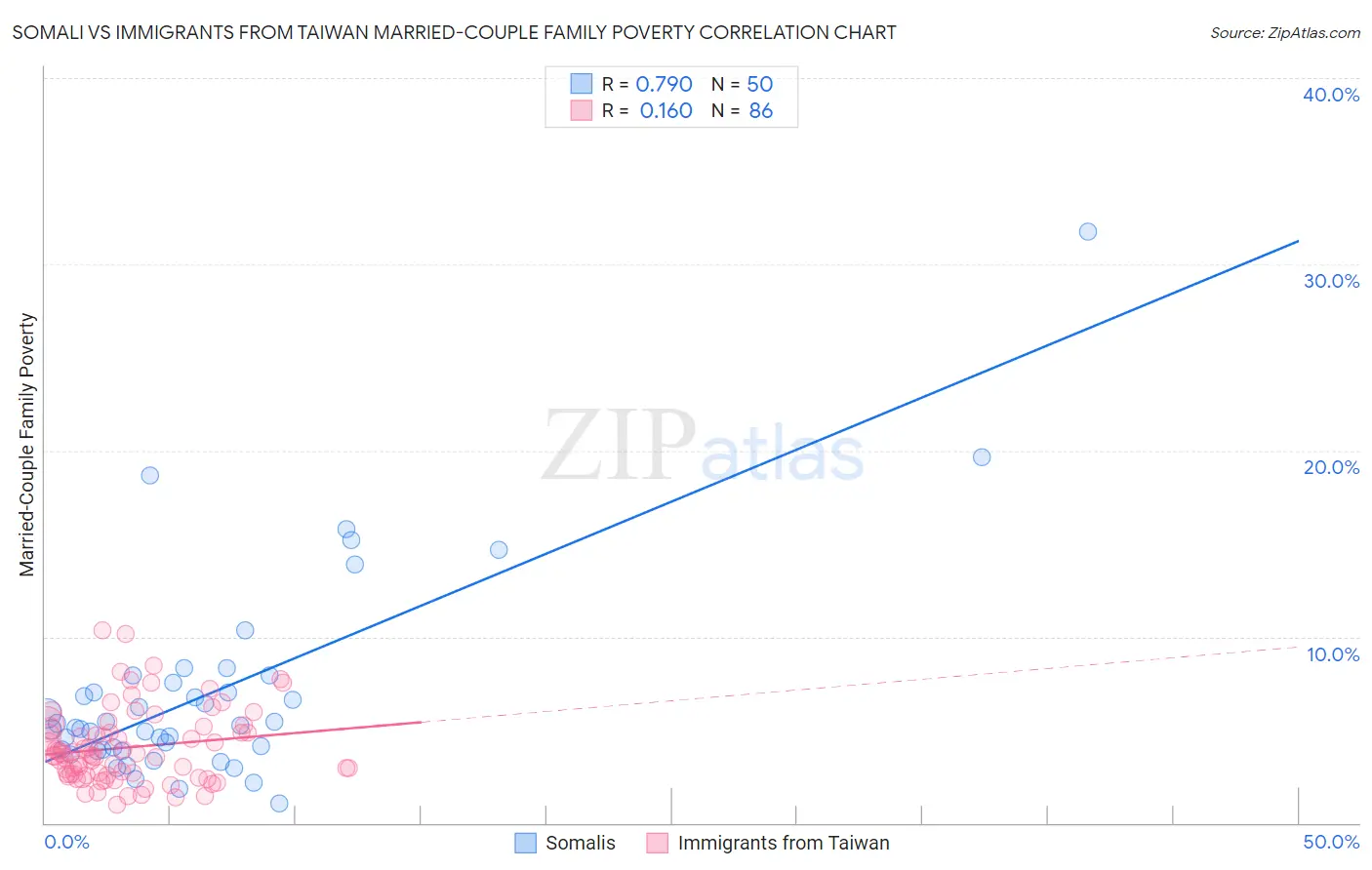 Somali vs Immigrants from Taiwan Married-Couple Family Poverty