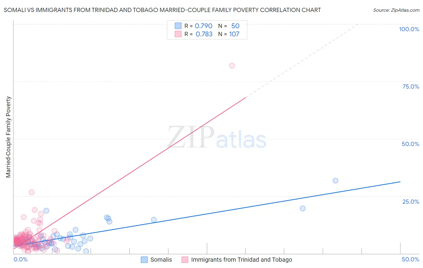 Somali vs Immigrants from Trinidad and Tobago Married-Couple Family Poverty