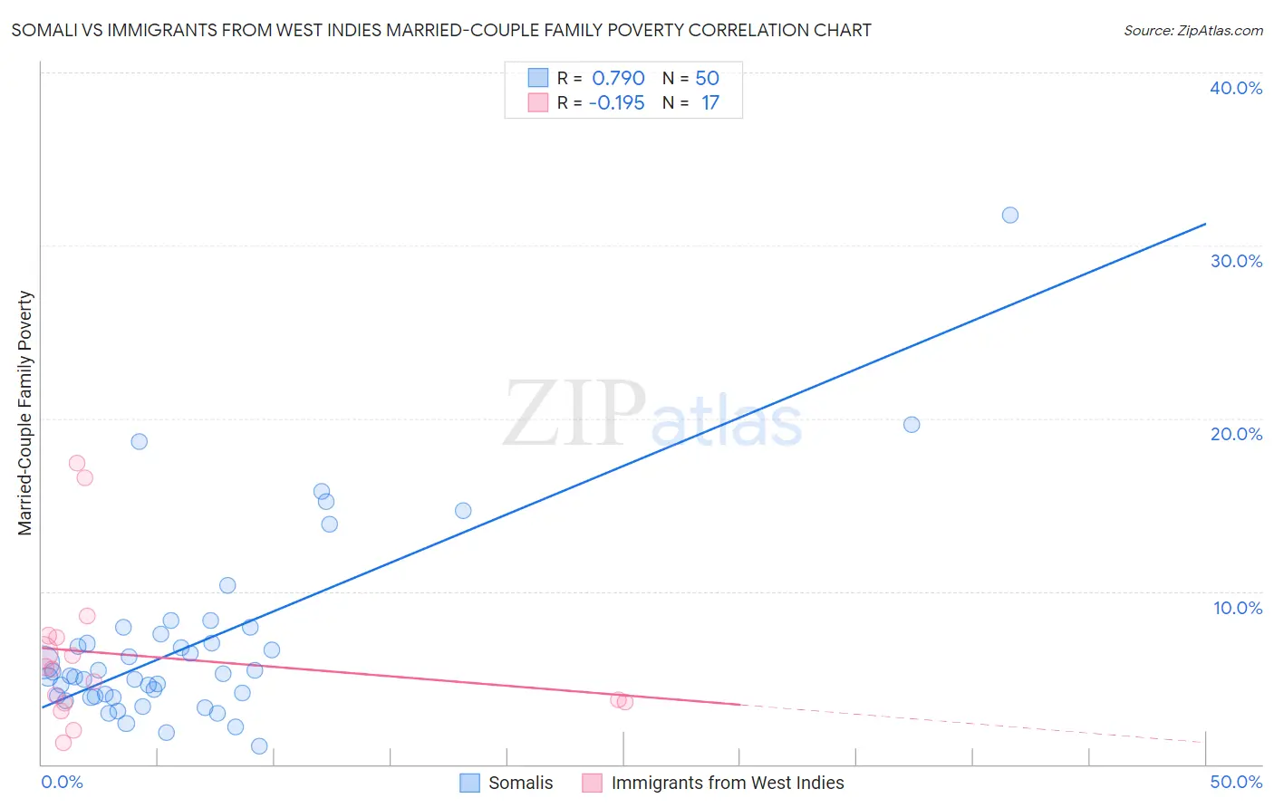 Somali vs Immigrants from West Indies Married-Couple Family Poverty