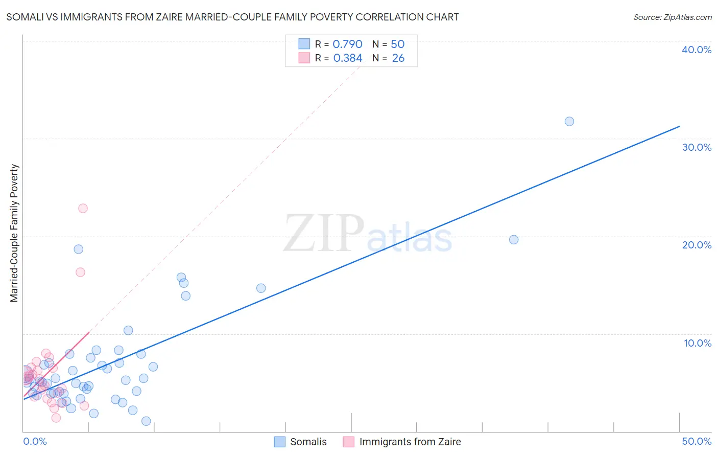 Somali vs Immigrants from Zaire Married-Couple Family Poverty