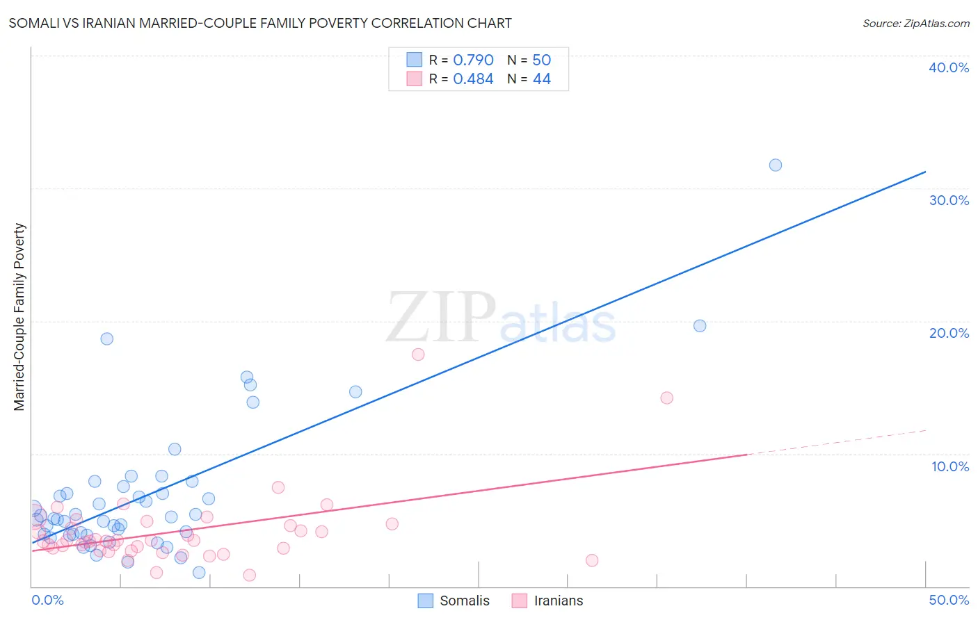 Somali vs Iranian Married-Couple Family Poverty