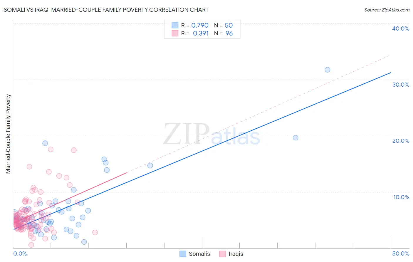 Somali vs Iraqi Married-Couple Family Poverty