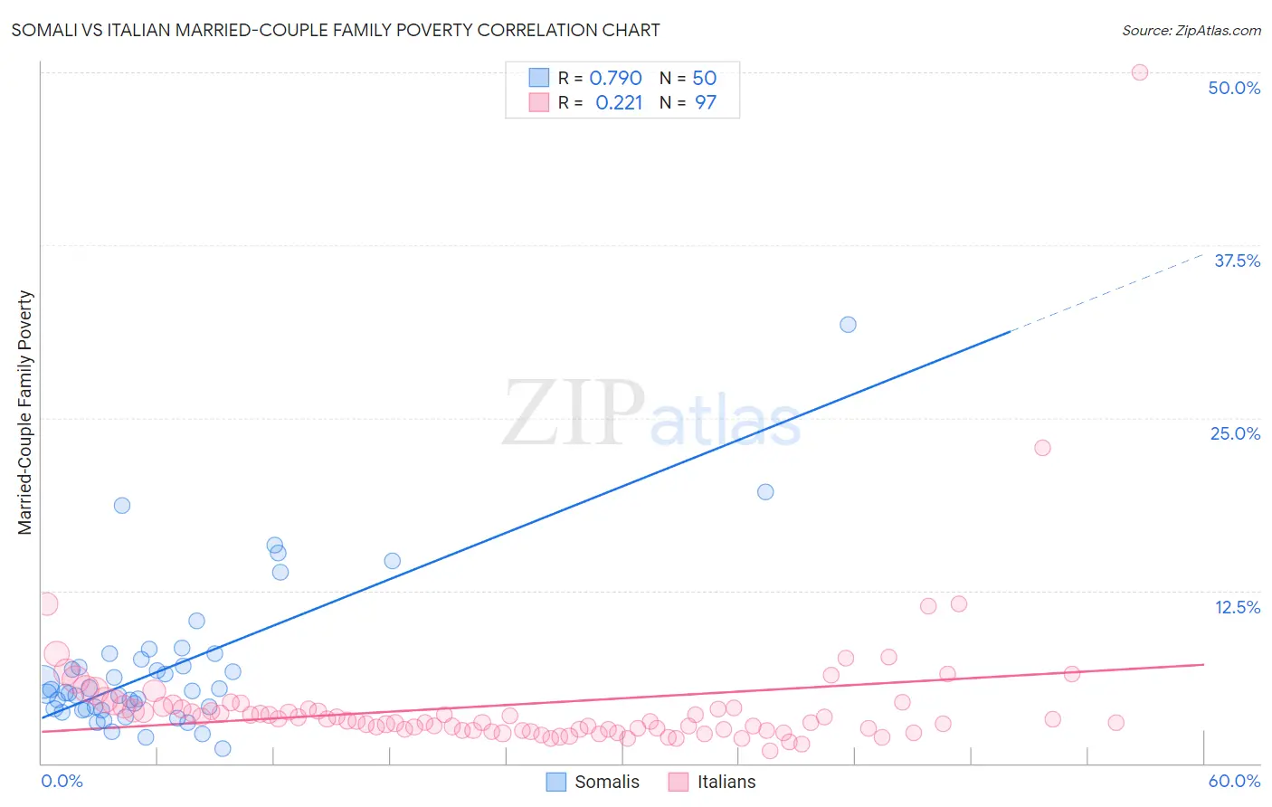 Somali vs Italian Married-Couple Family Poverty