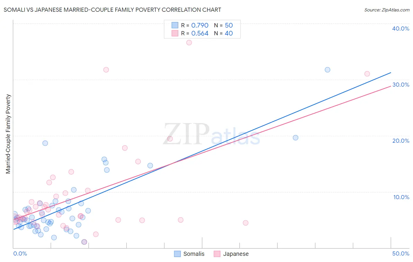 Somali vs Japanese Married-Couple Family Poverty
