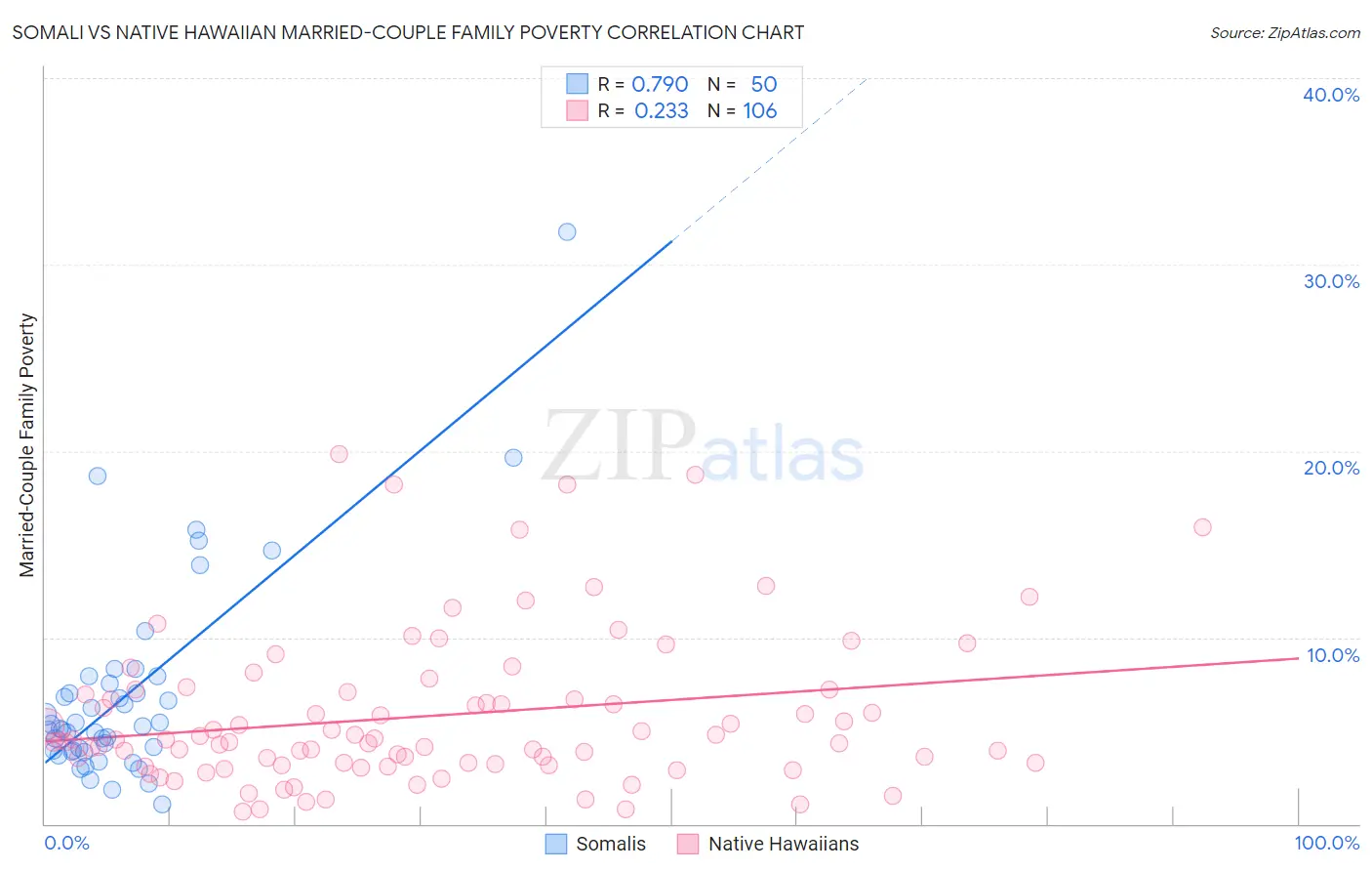 Somali vs Native Hawaiian Married-Couple Family Poverty