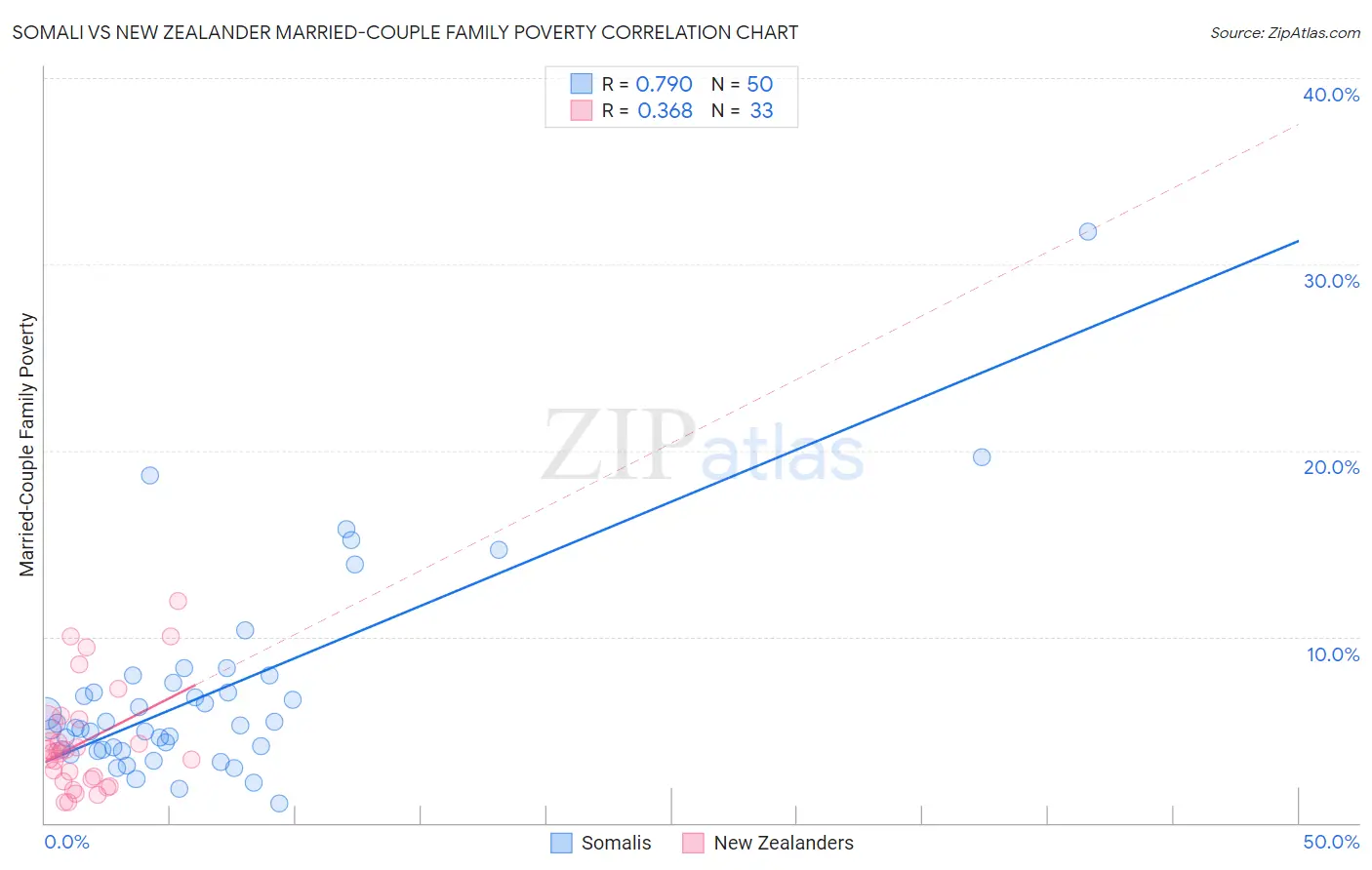 Somali vs New Zealander Married-Couple Family Poverty