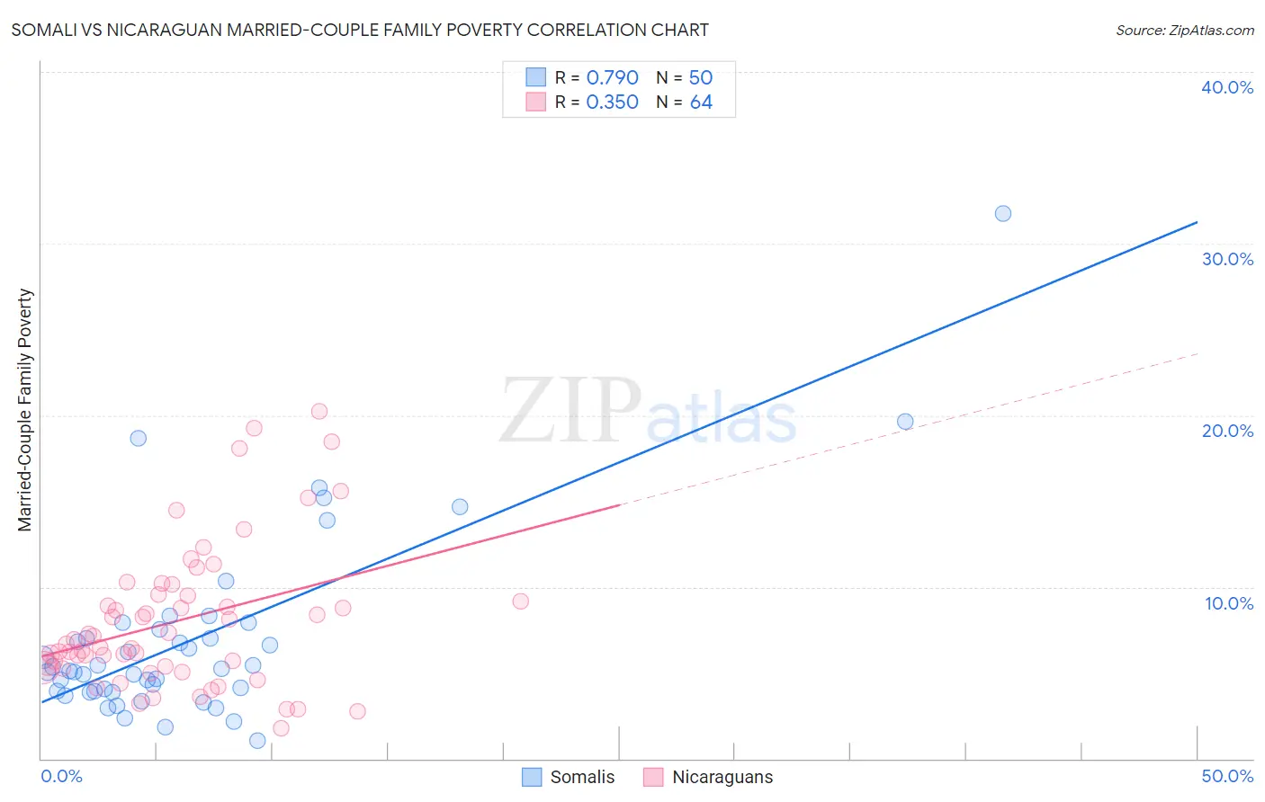 Somali vs Nicaraguan Married-Couple Family Poverty