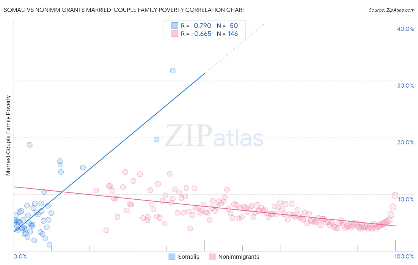 Somali vs Nonimmigrants Married-Couple Family Poverty