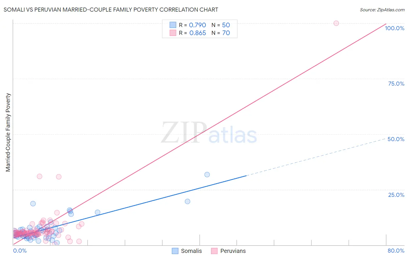 Somali vs Peruvian Married-Couple Family Poverty