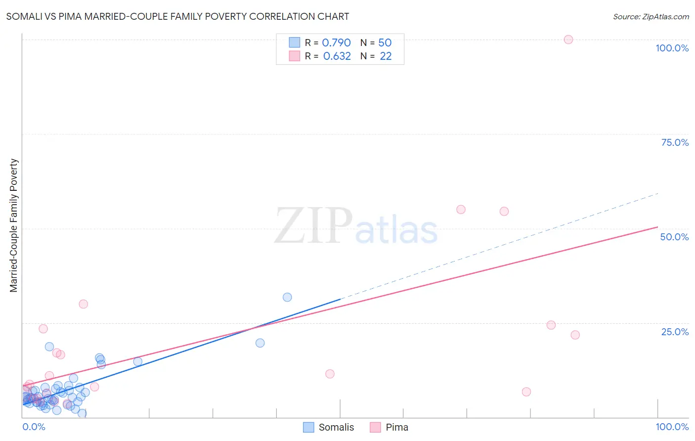 Somali vs Pima Married-Couple Family Poverty