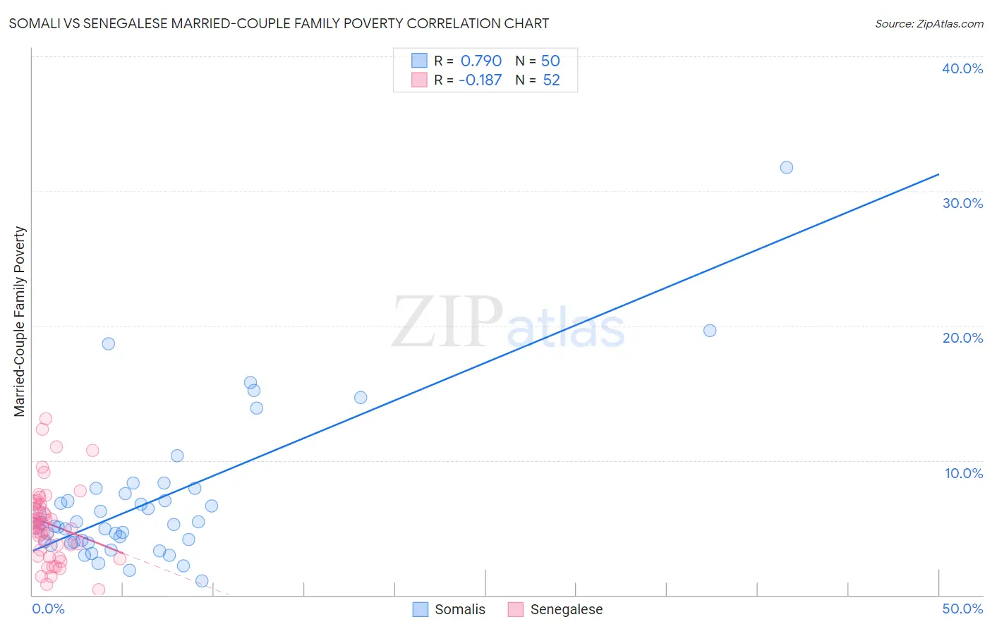 Somali vs Senegalese Married-Couple Family Poverty