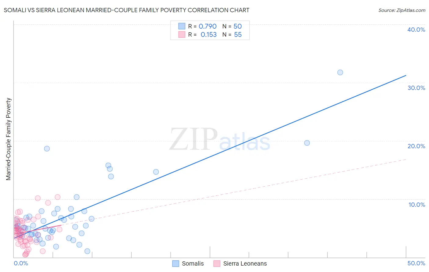 Somali vs Sierra Leonean Married-Couple Family Poverty