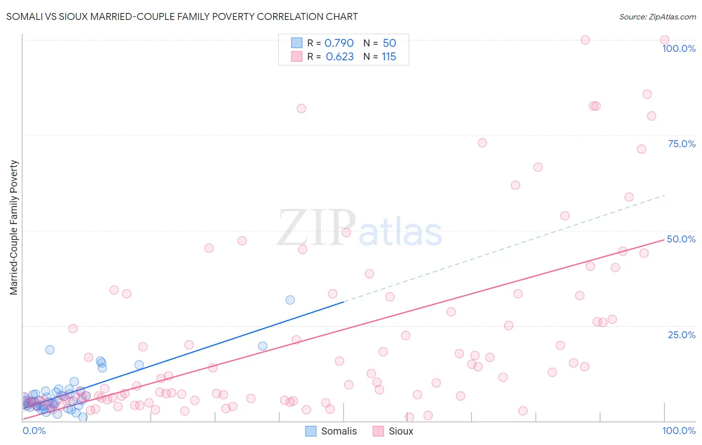 Somali vs Sioux Married-Couple Family Poverty