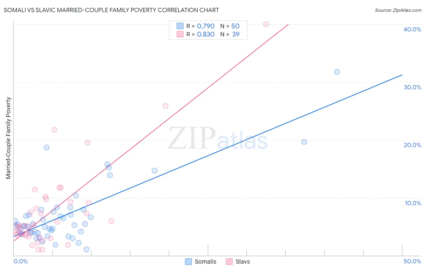 Somali vs Slavic Married-Couple Family Poverty