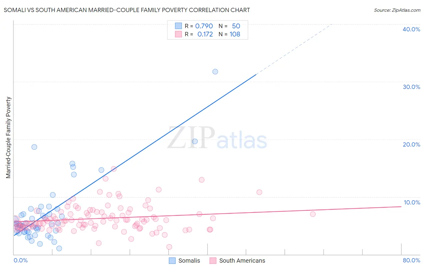 Somali vs South American Married-Couple Family Poverty