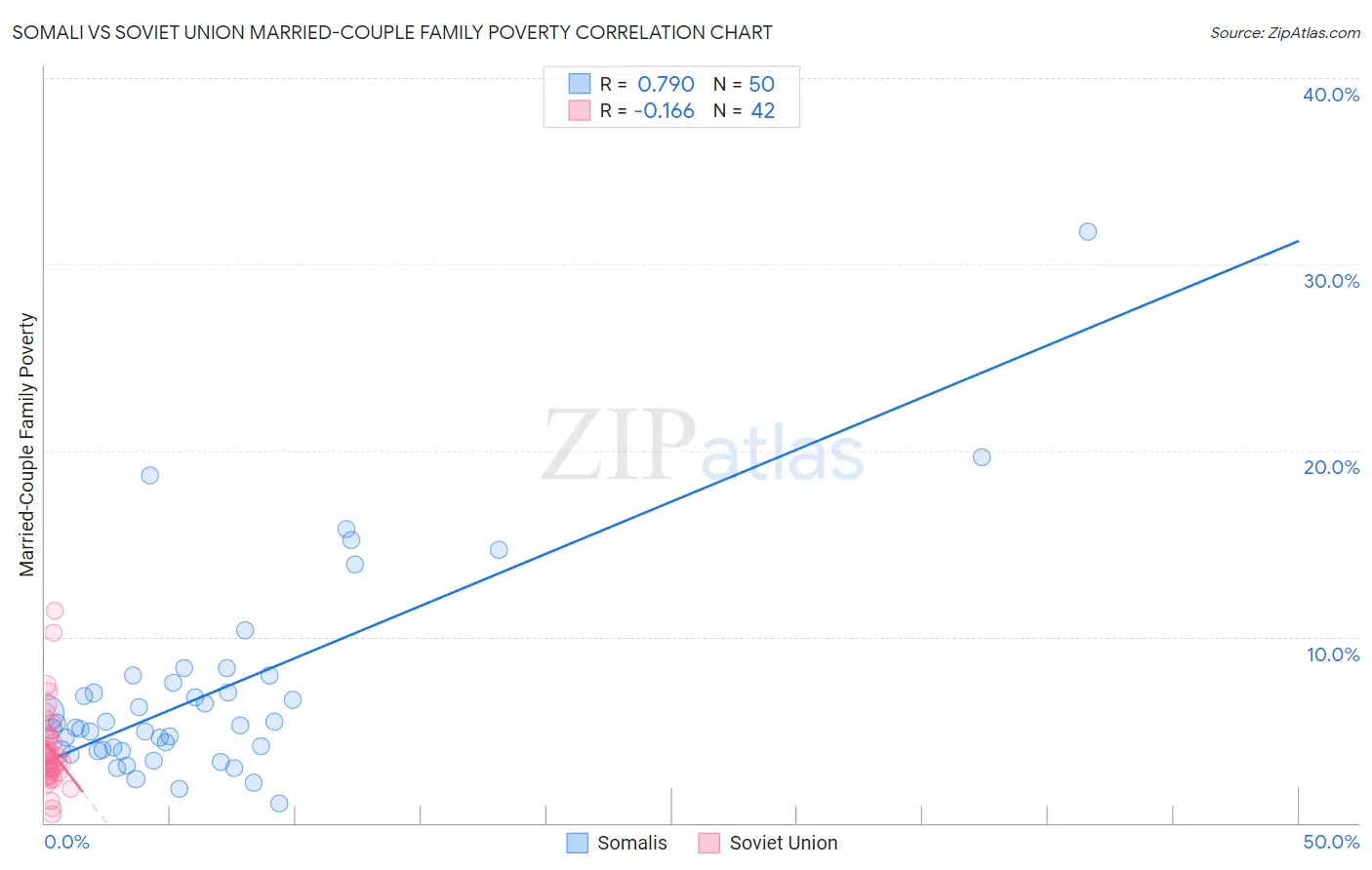 Somali vs Soviet Union Married-Couple Family Poverty